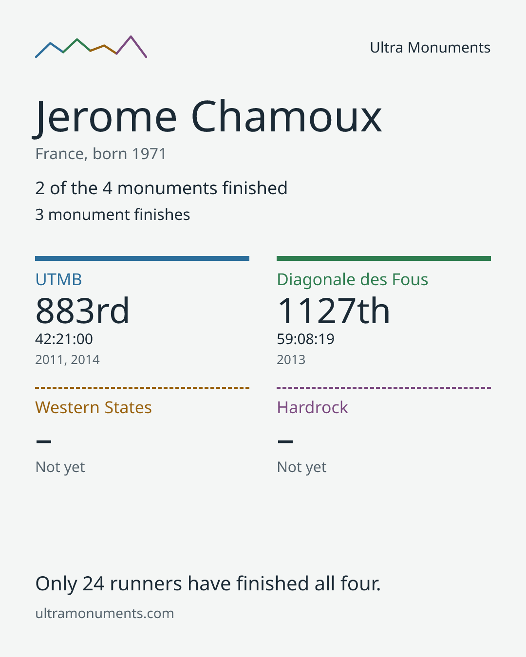 Results card for Jerome Chamoux