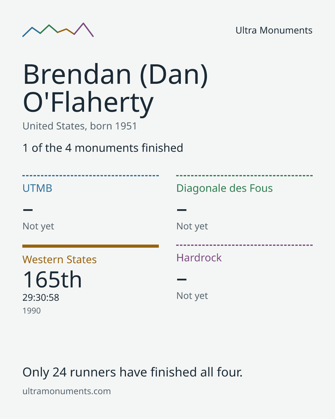 Results card for Brendan (Dan) O'Flaherty