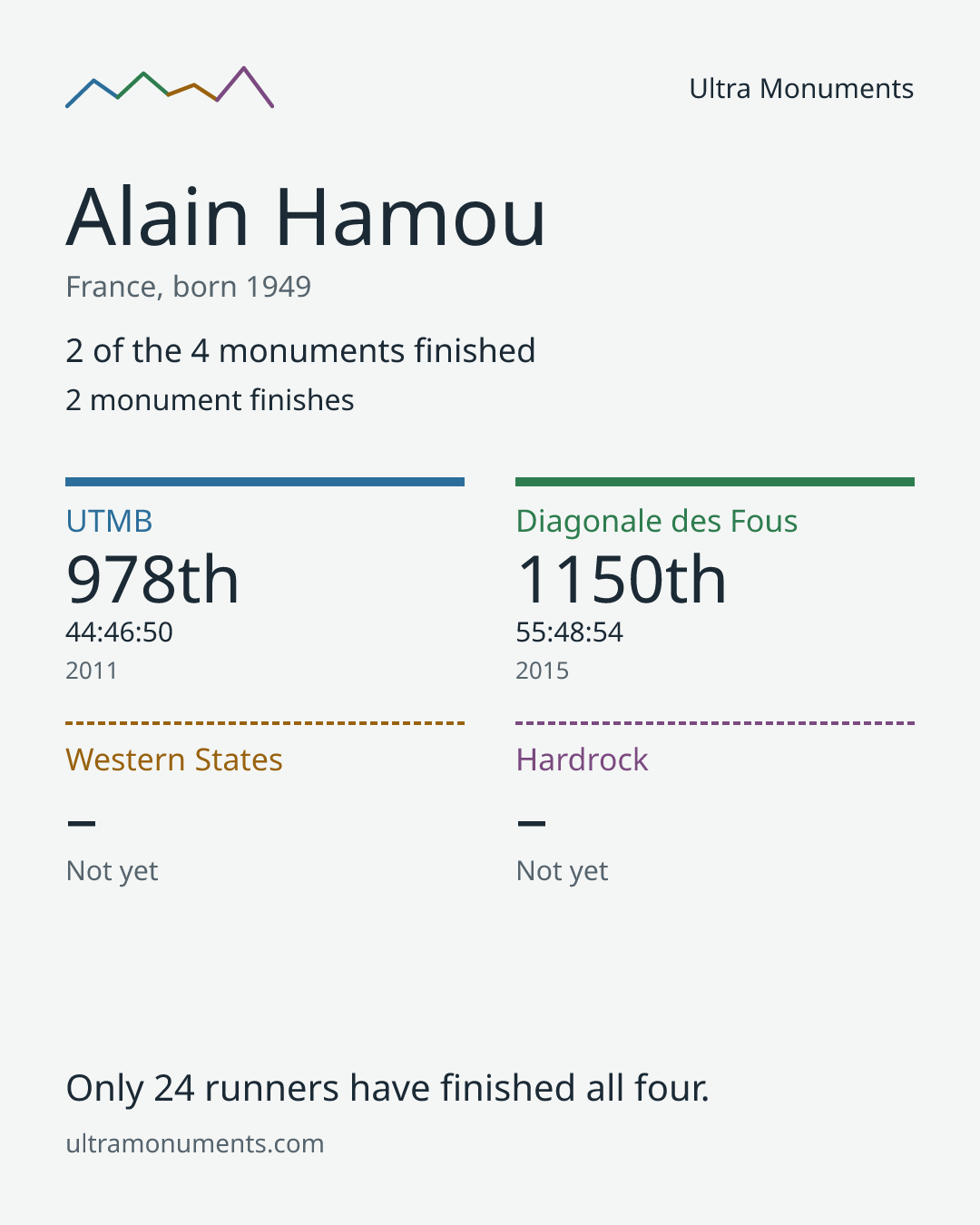 Results card for Alain Hamou