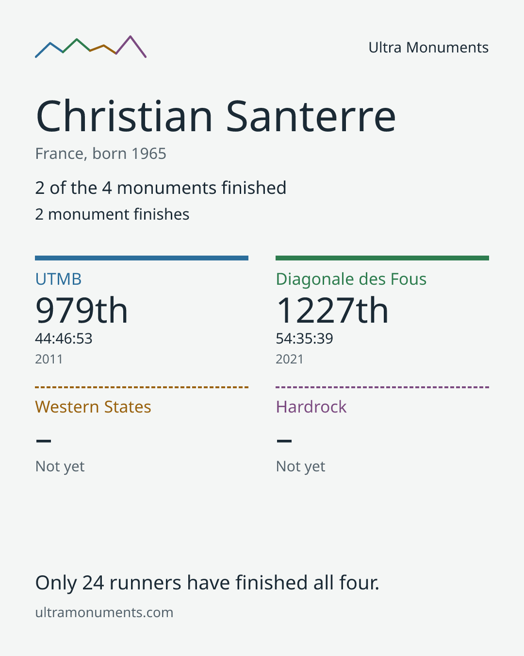 Results card for Christian Santerre