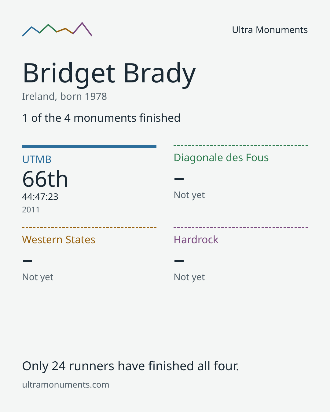 Results card for Bridget Brady