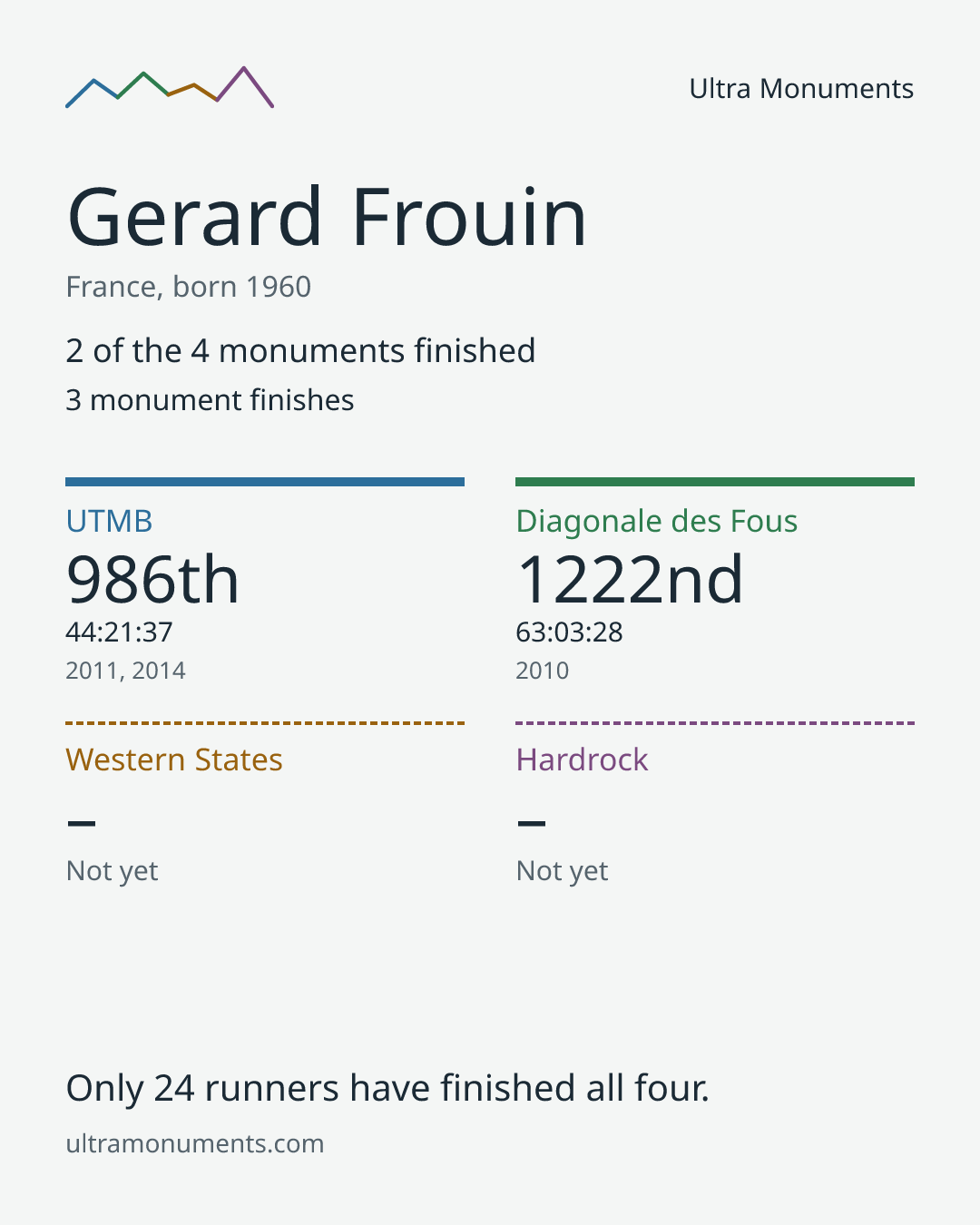Results card for Gerard Frouin