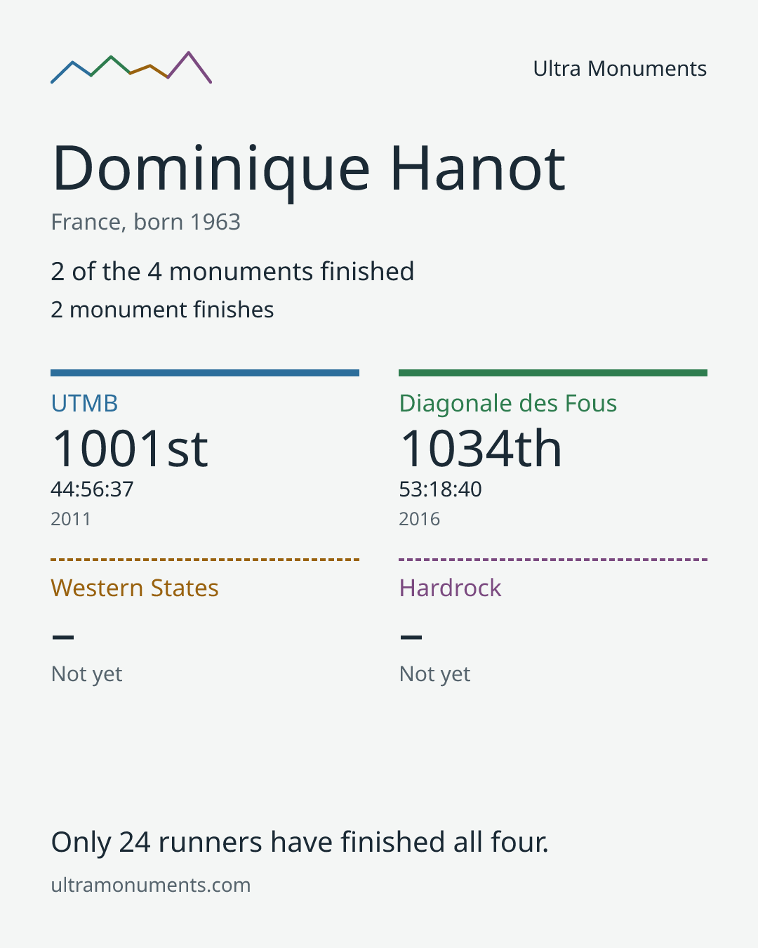 Results card for Dominique Hanot