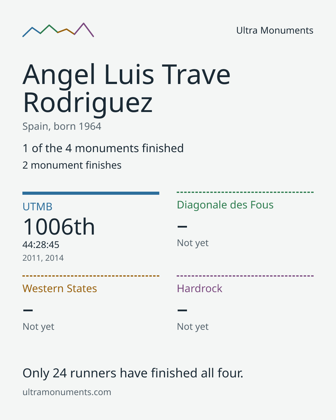 Results card for Angel Luis Trave Rodriguez