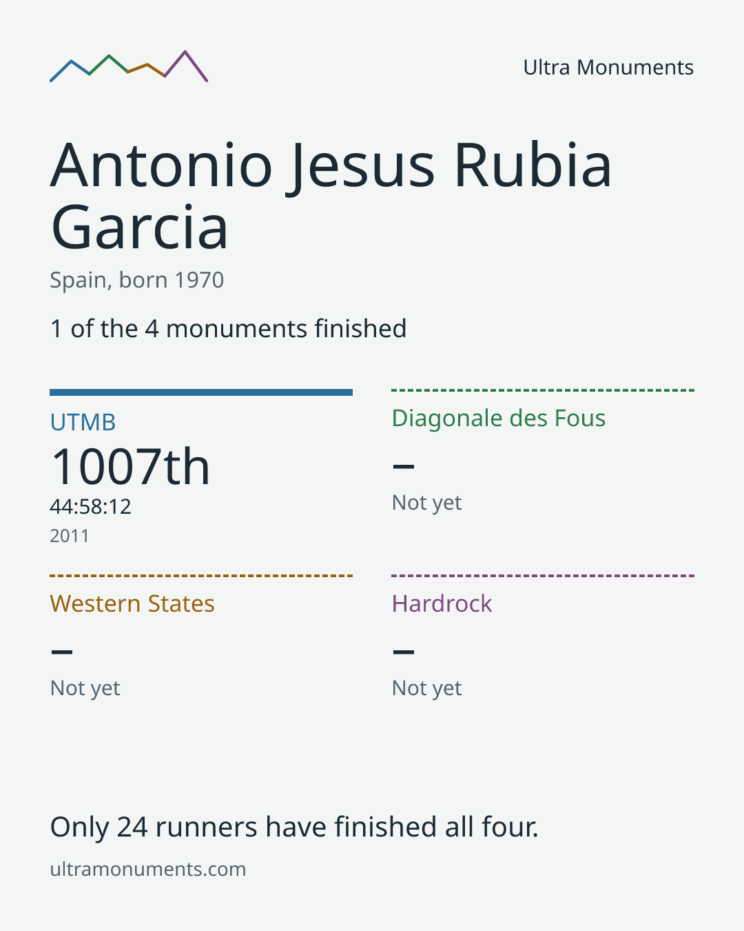 Results card for Antonio Jesus Rubia Garcia