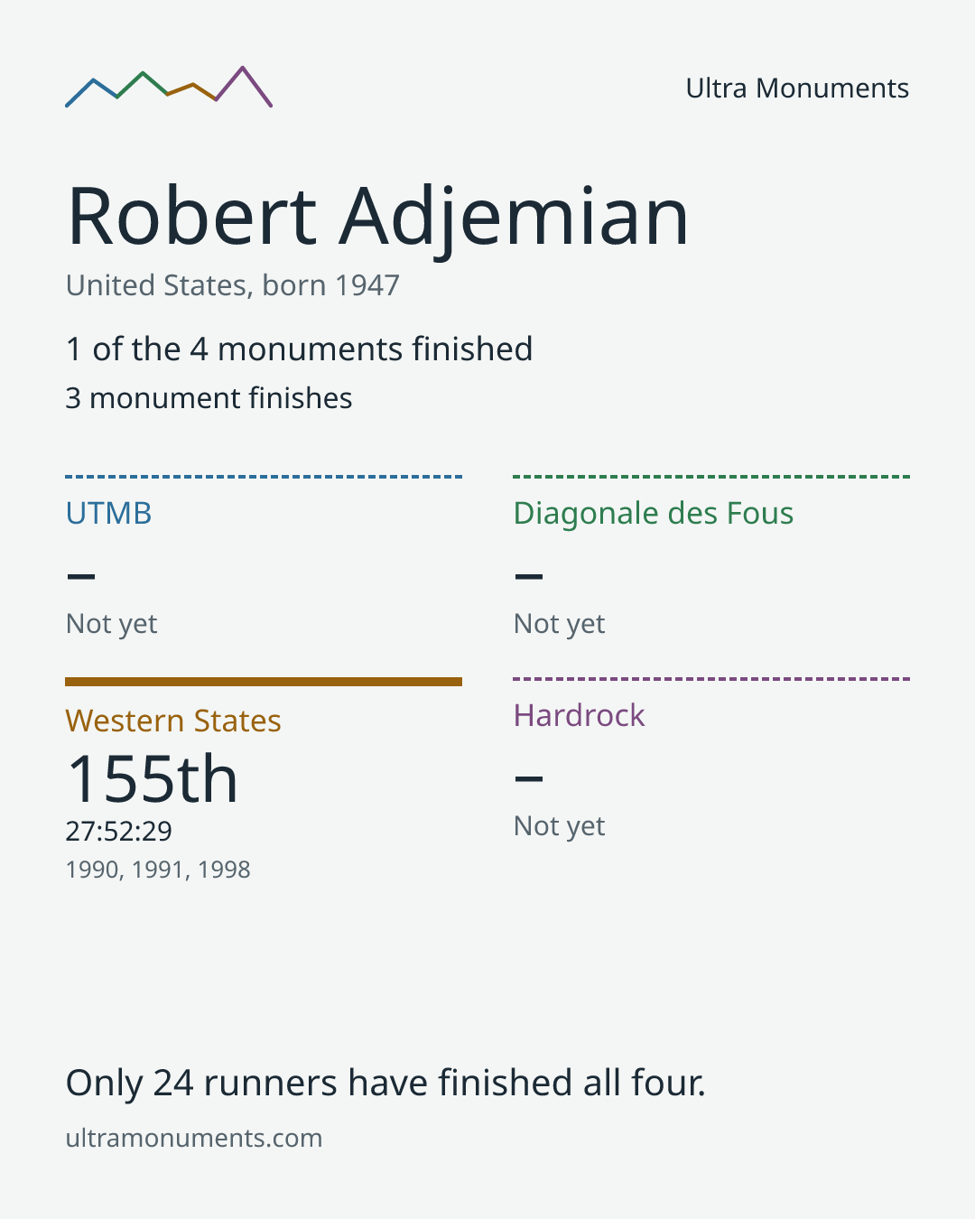 Results card for Robert Adjemian
