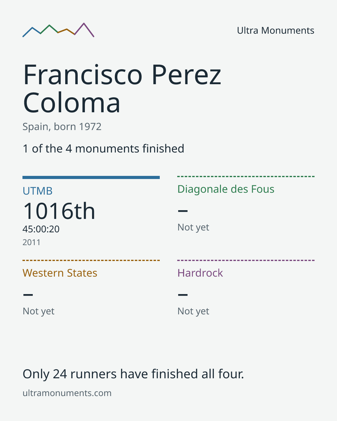 Results card for Francisco Perez Coloma