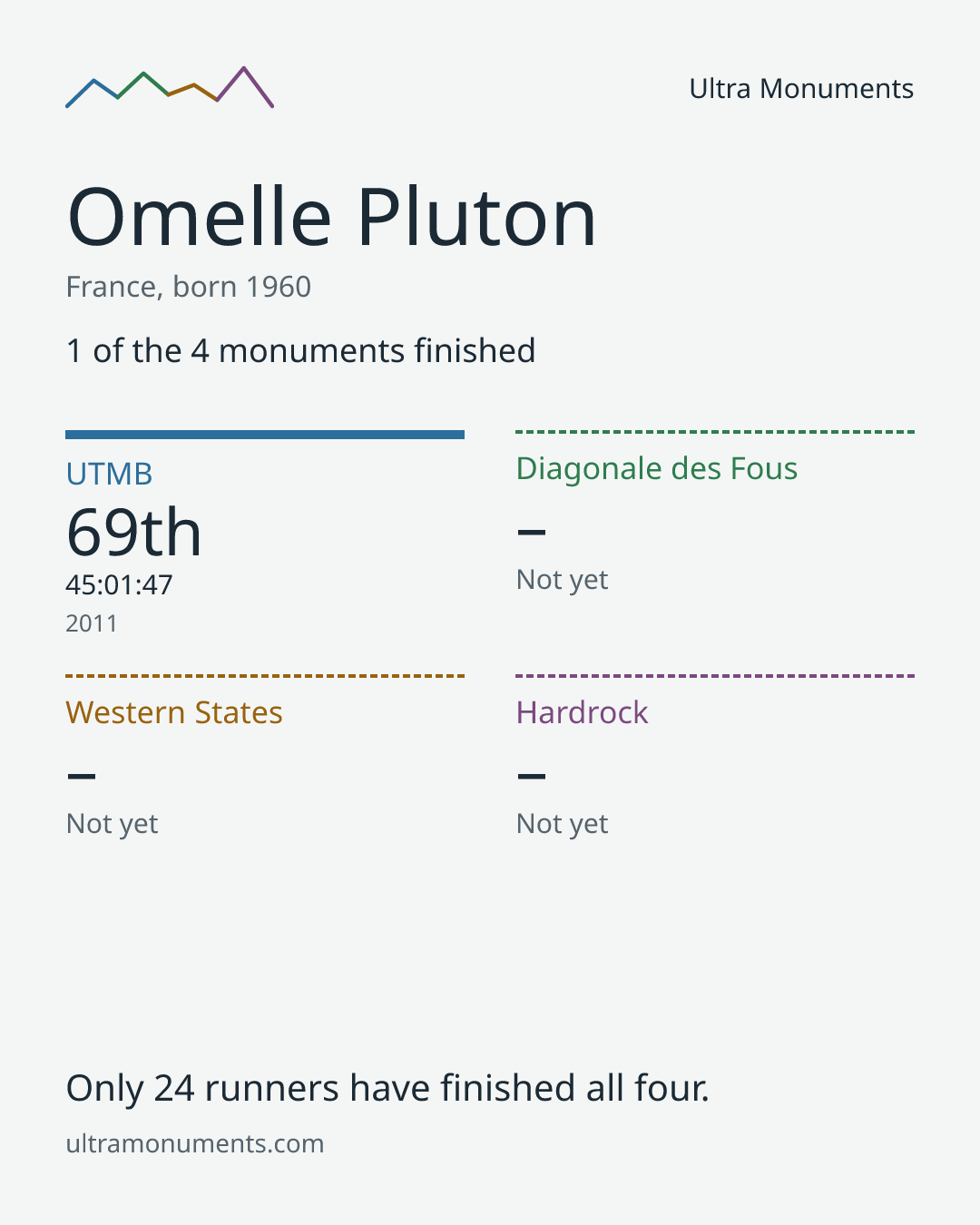 Results card for Omelle Pluton