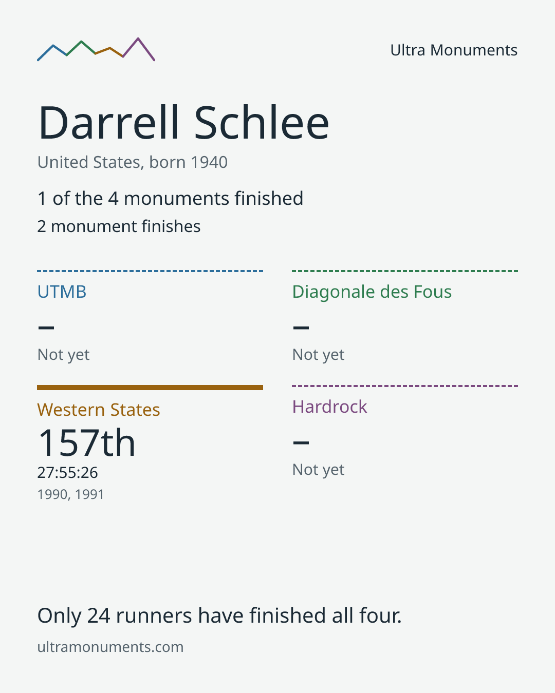 Results card for Darrell Schlee