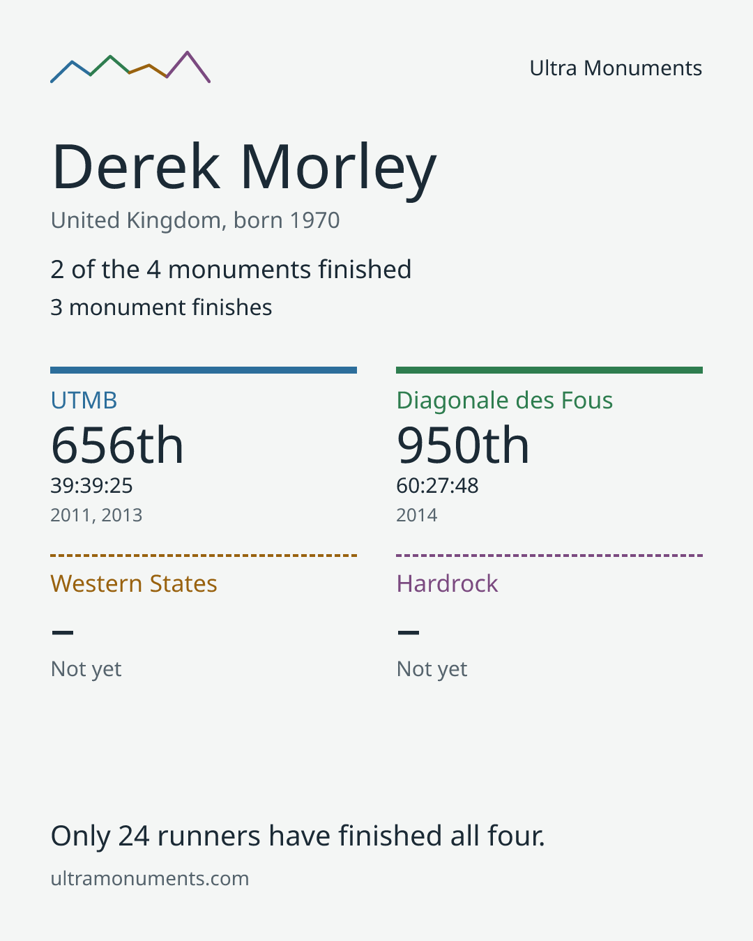 Results card for Derek Morley