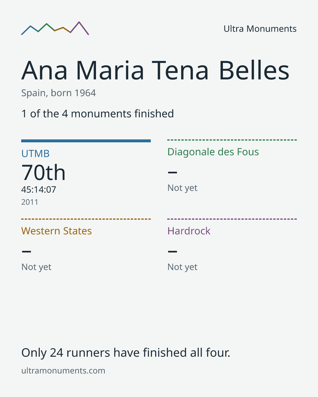 Results card for Ana Maria Tena Belles