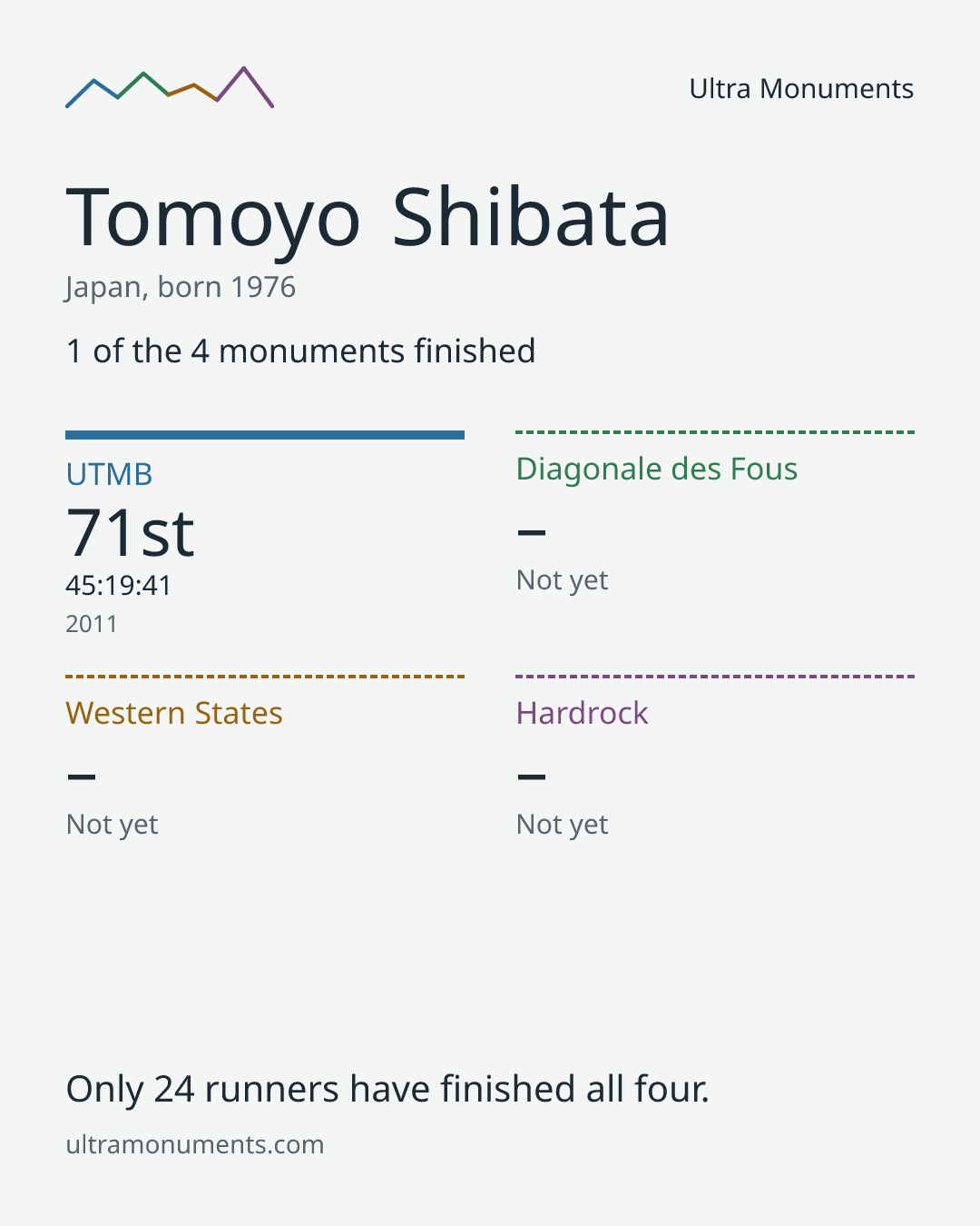 Results card for Tomoyo Shibata