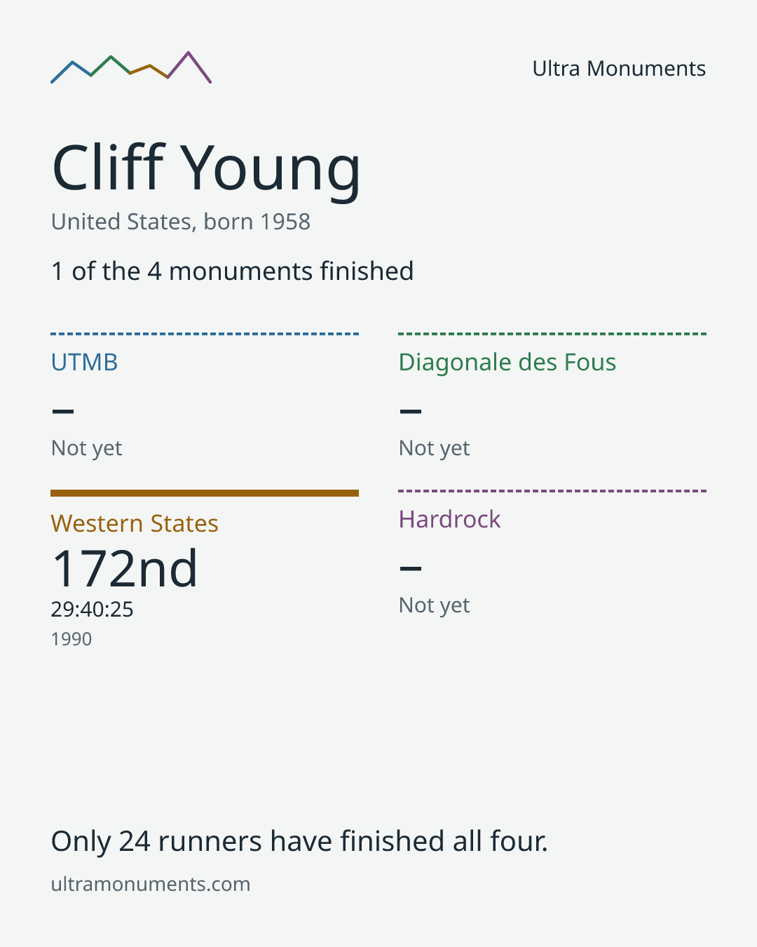 Results card for Cliff Young
