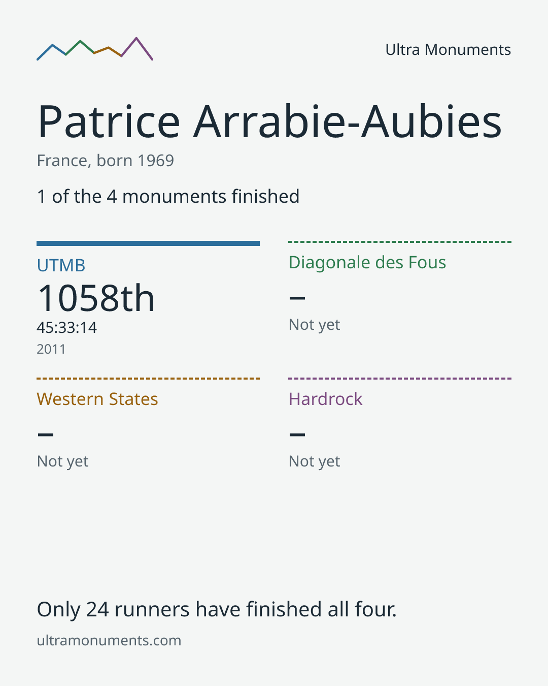 Results card for Patrice Arrabie-Aubies