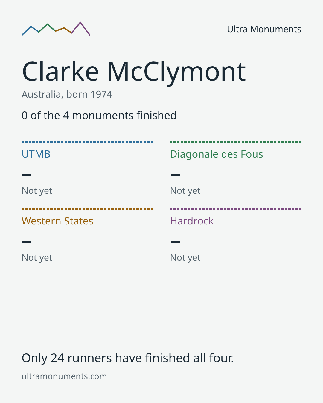 Results card for Clarke McClymont
