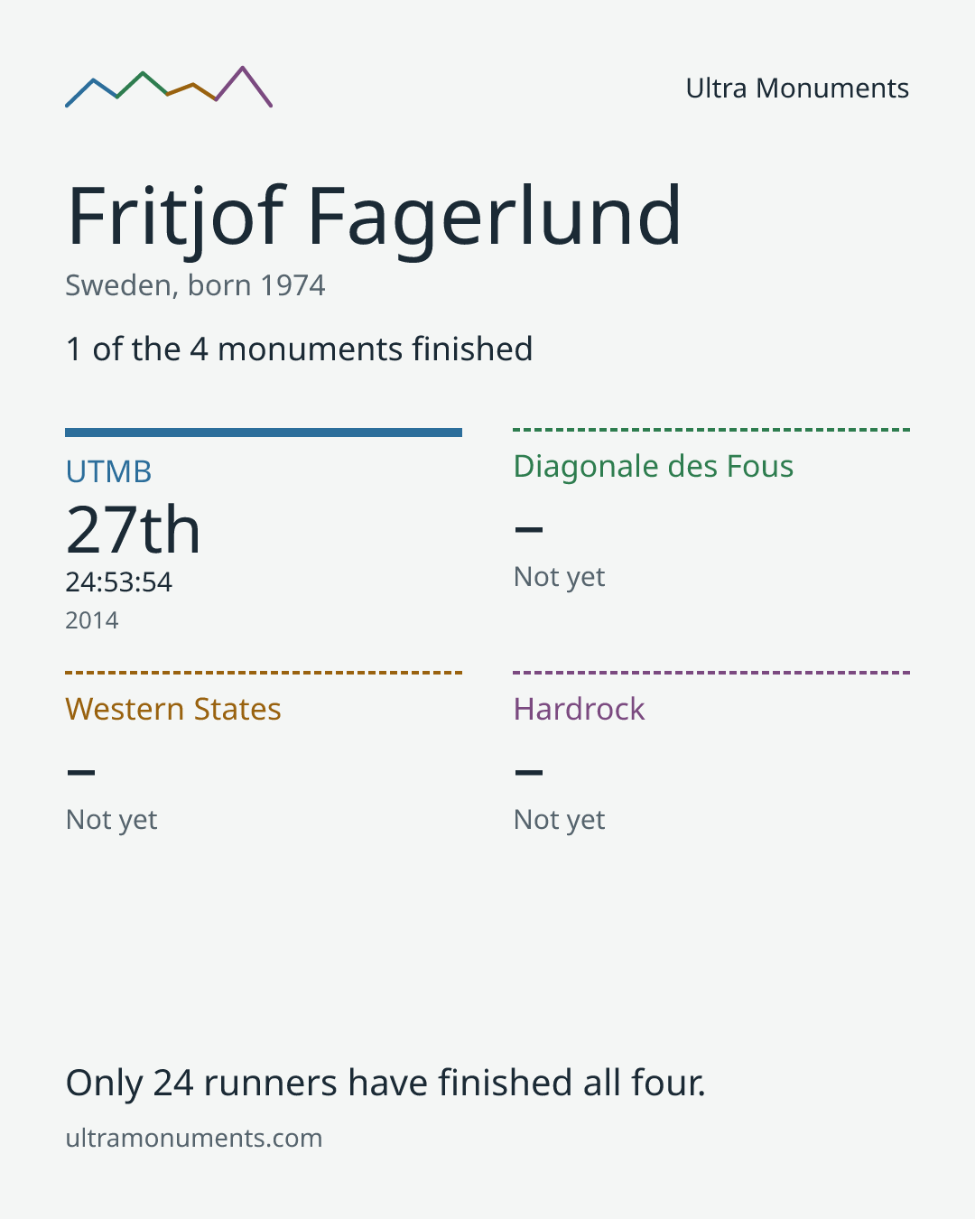 Results card for Fritjof Fagerlund