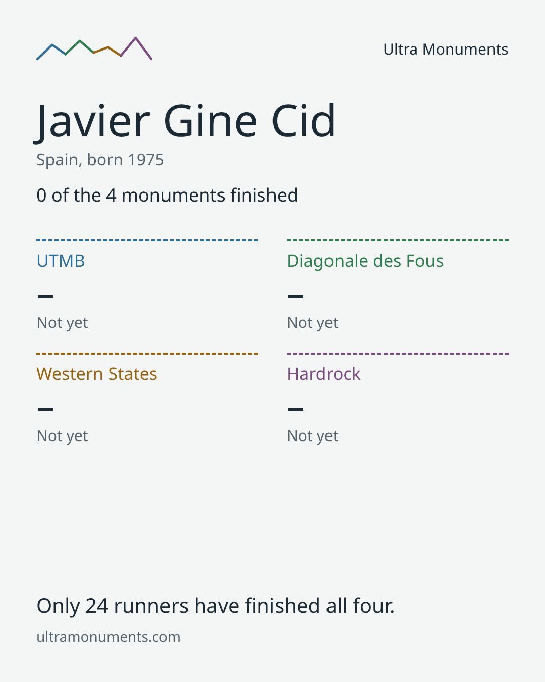 Results card for Javier Gine Cid