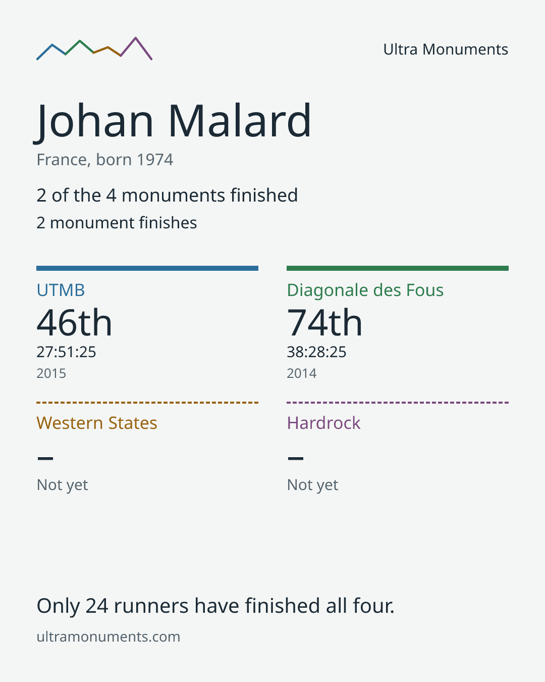 Results card for Johan Malard