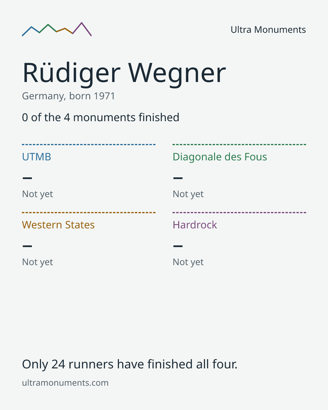 Results card for Rüdiger Wegner