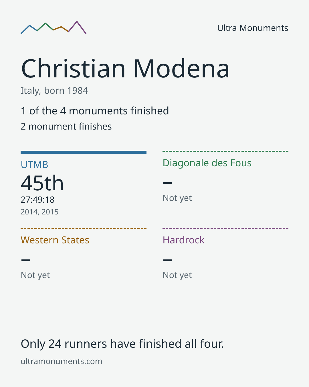 Results card for Christian Modena