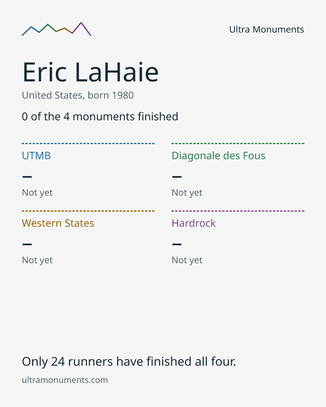 Results card for Eric LaHaie