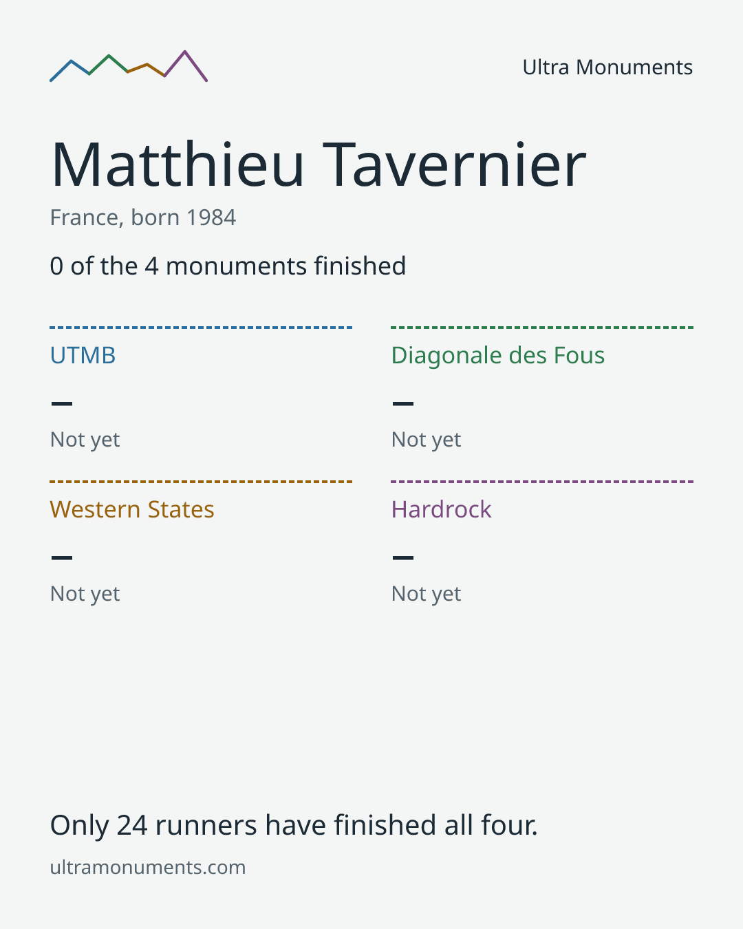 Results card for Matthieu Tavernier