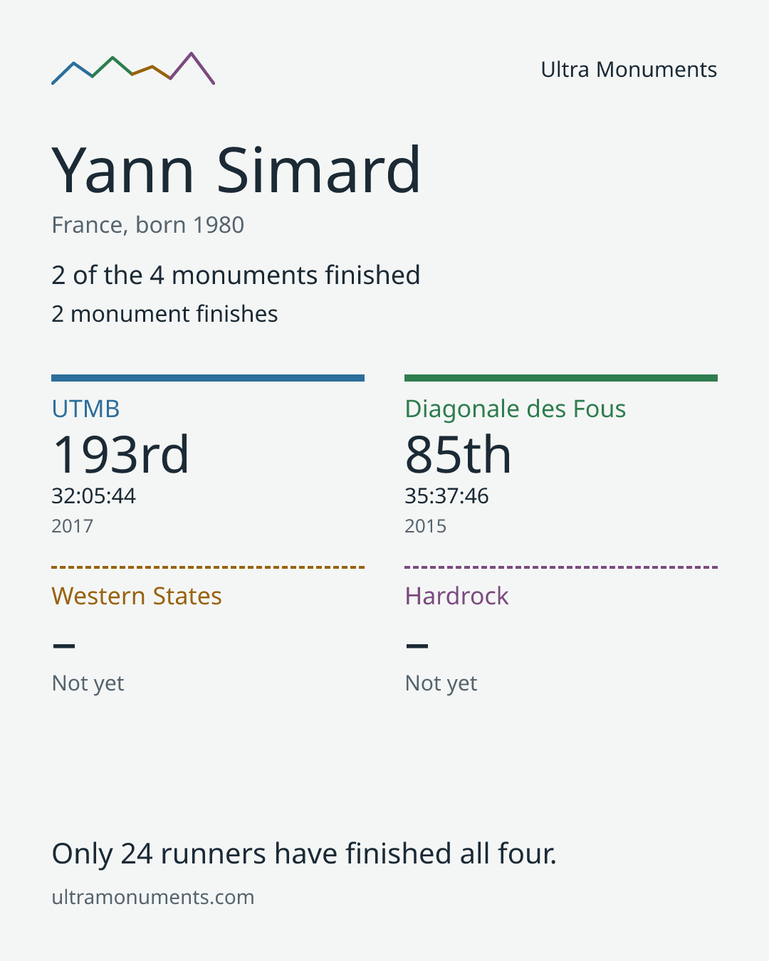 Results card for Yann Simard