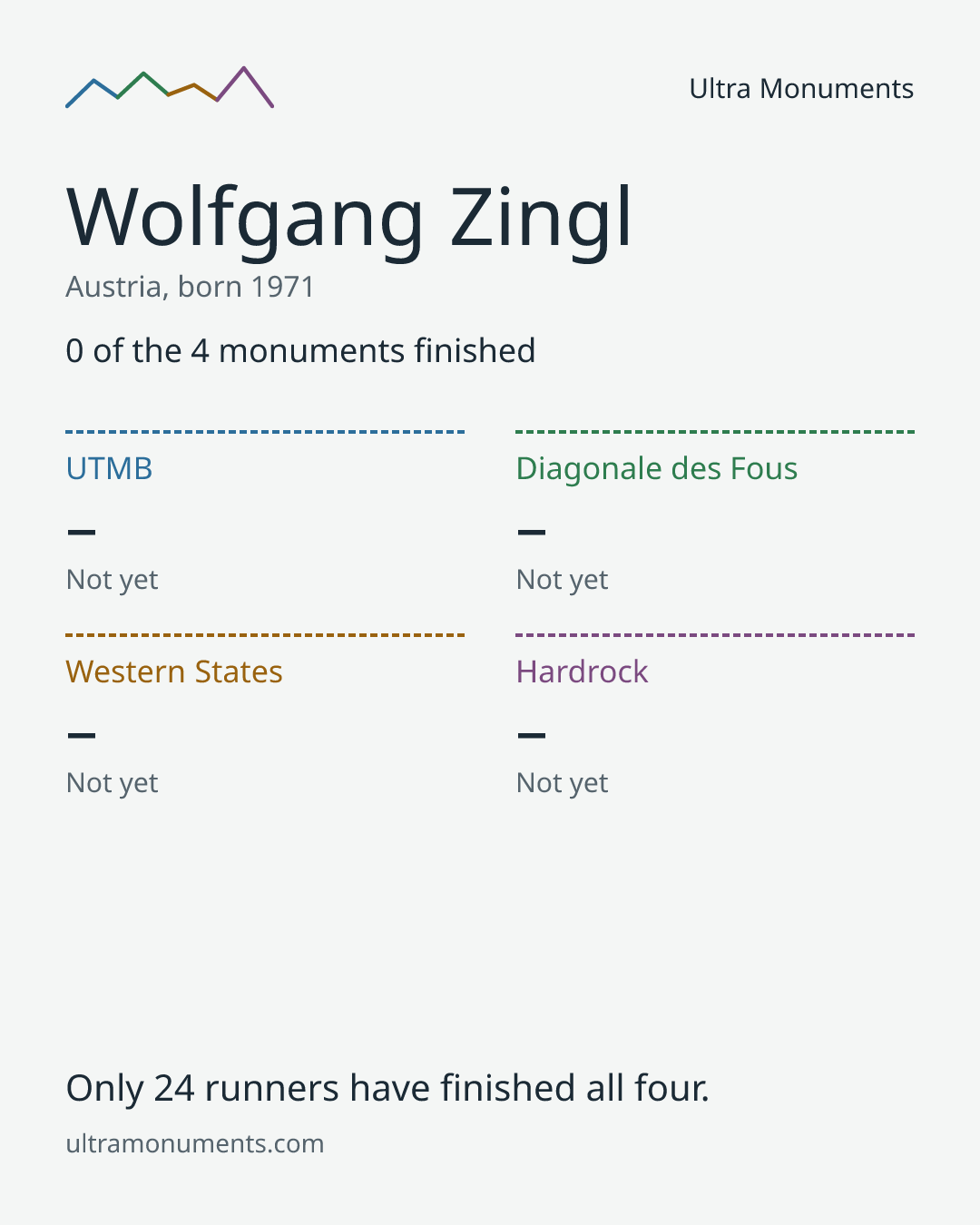 Results card for Wolfgang Zingl