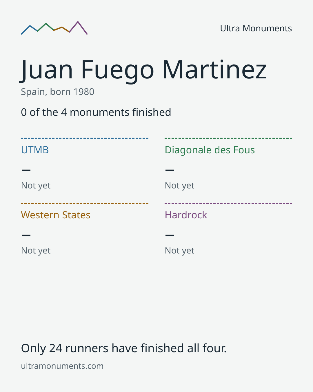 Results card for Juan Fuego Martinez