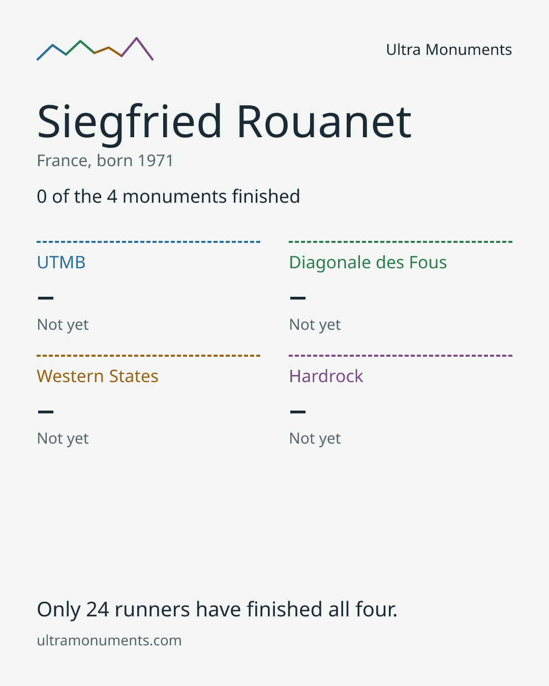 Results card for Siegfried Rouanet