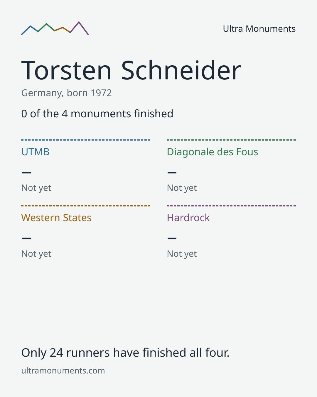 Results card for Torsten Schneider