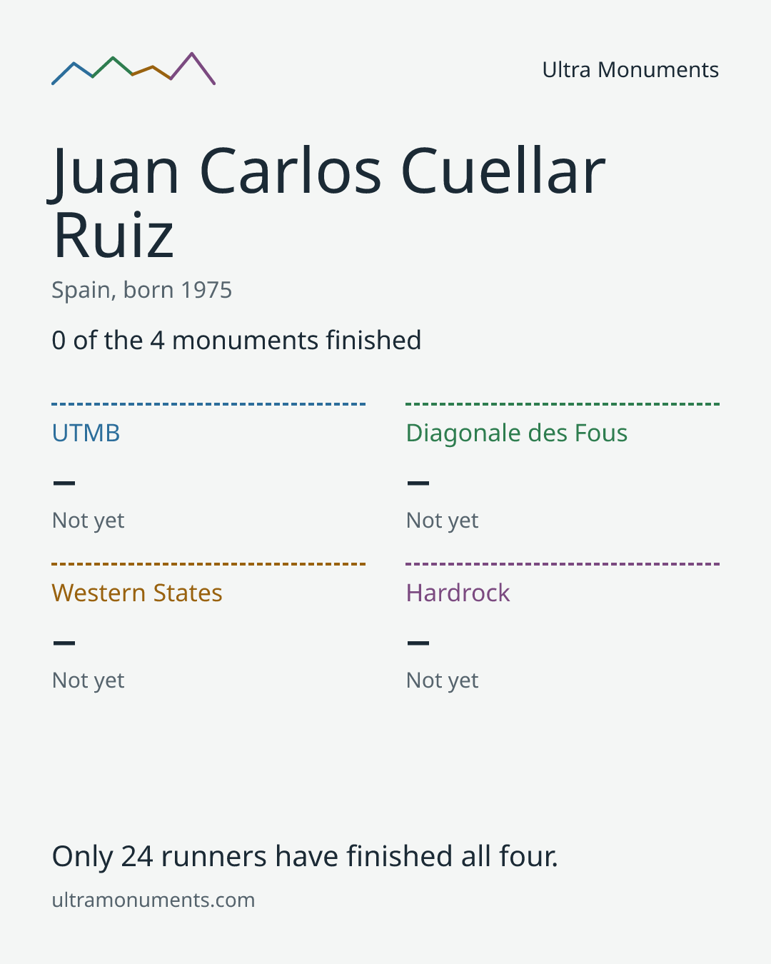 Results card for Juan Carlos Cuellar Ruiz