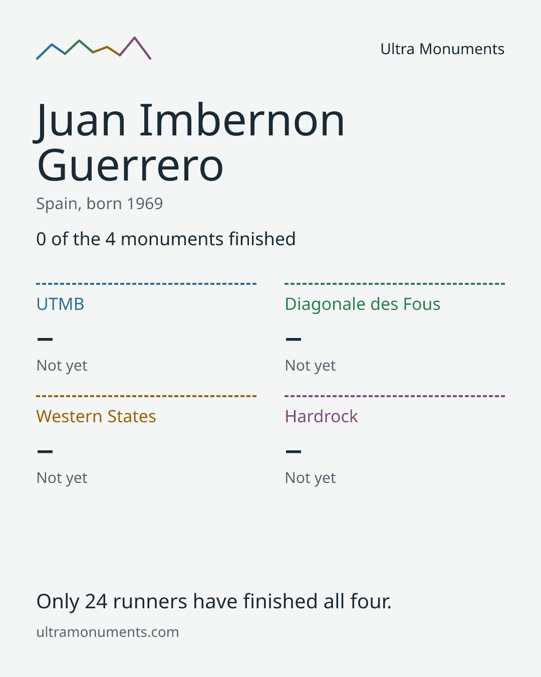 Results card for Juan Imbernon Guerrero