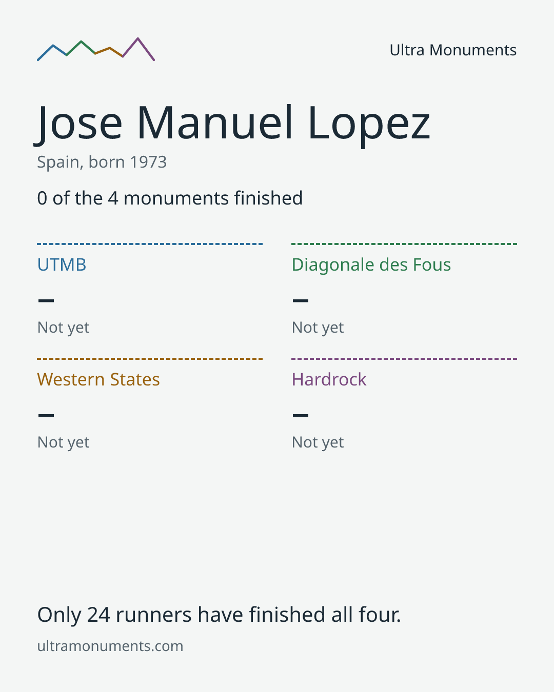 Results card for Jose Manuel Lopez