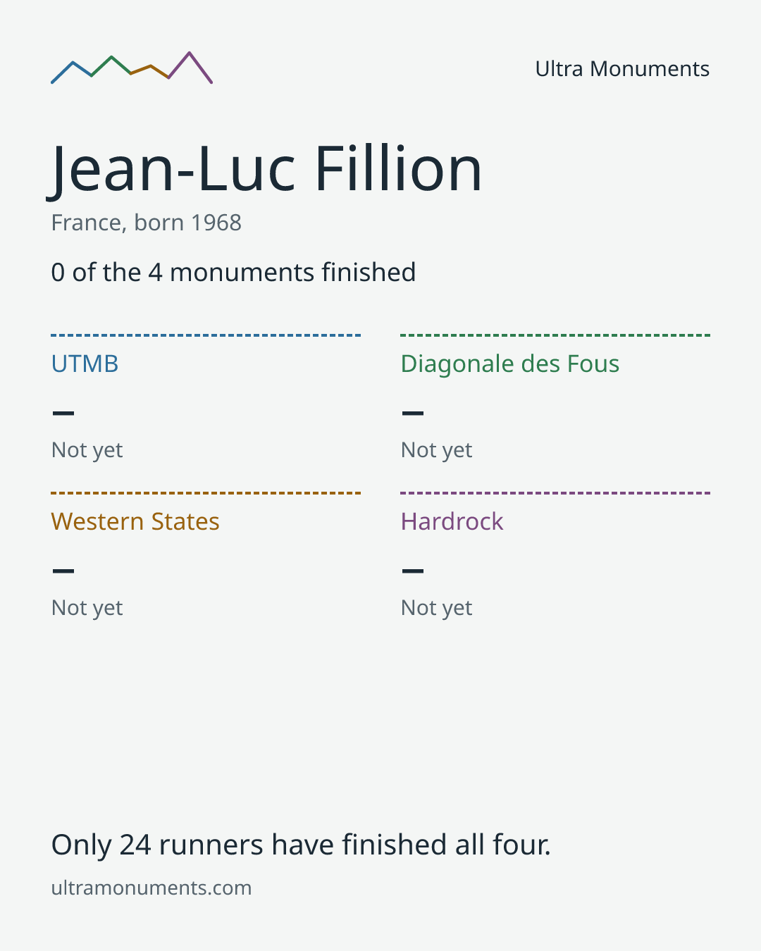 Results card for Jean-Luc Fillion