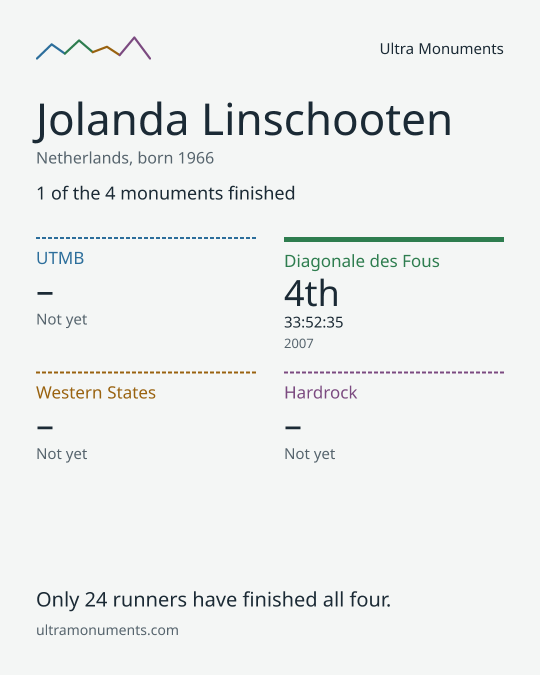 Results card for Jolanda Linschooten