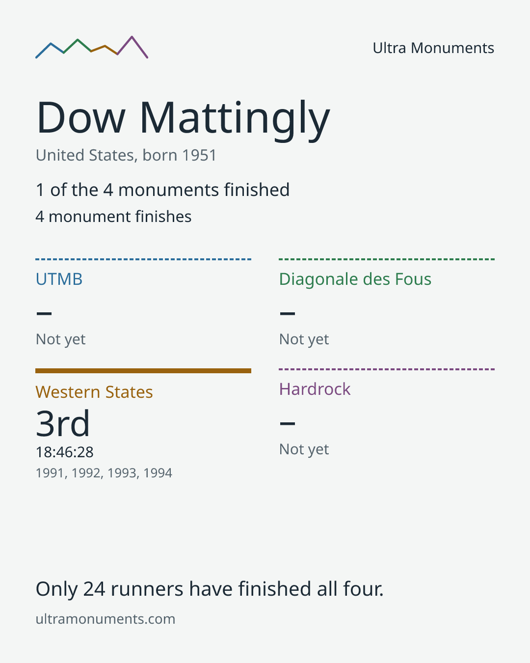 Results card for Dow Mattingly