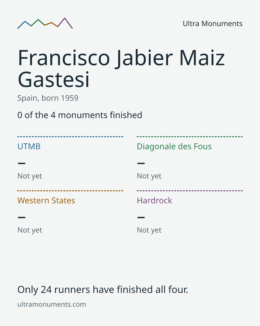 Results card for Francisco Jabier Maiz Gastesi