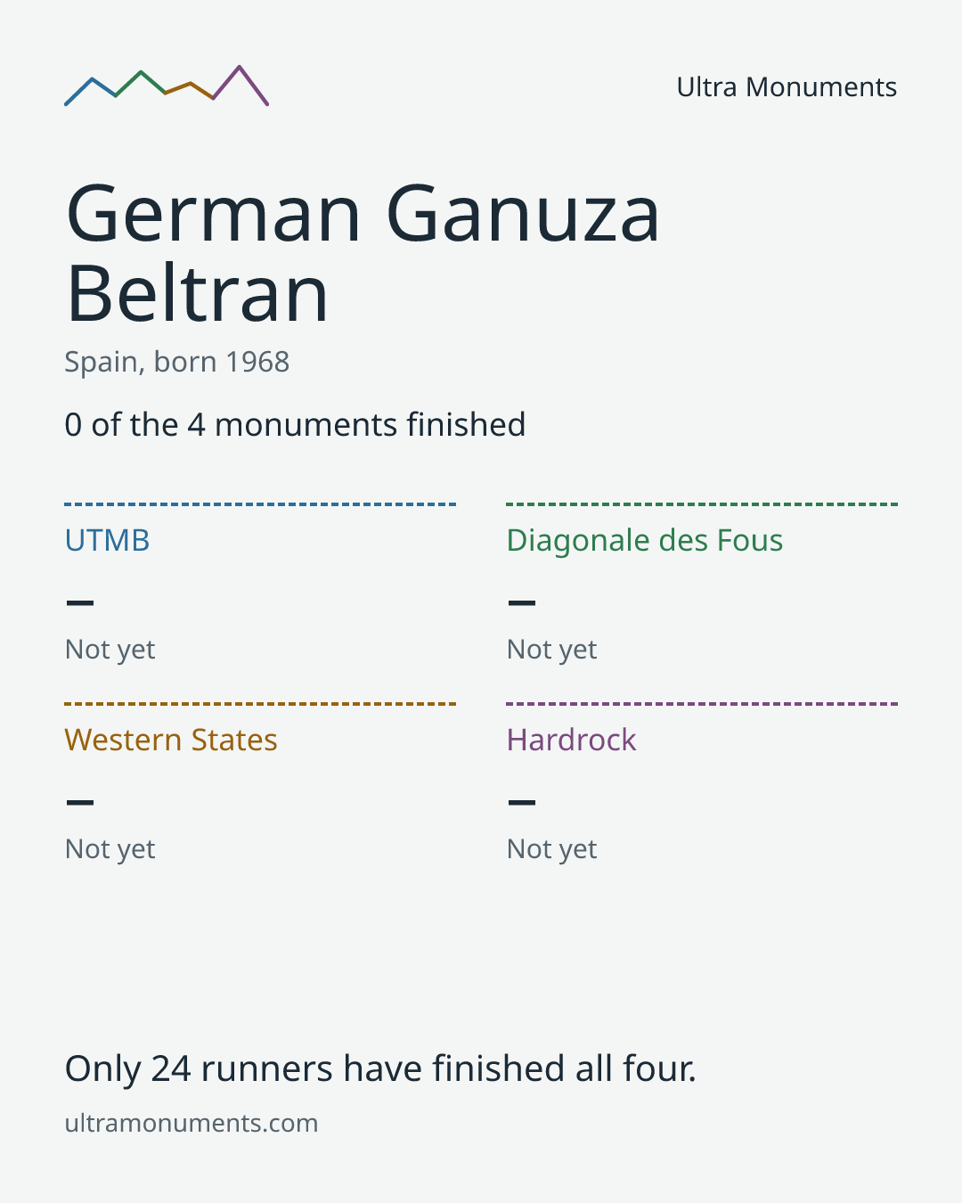 Results card for German Ganuza Beltran