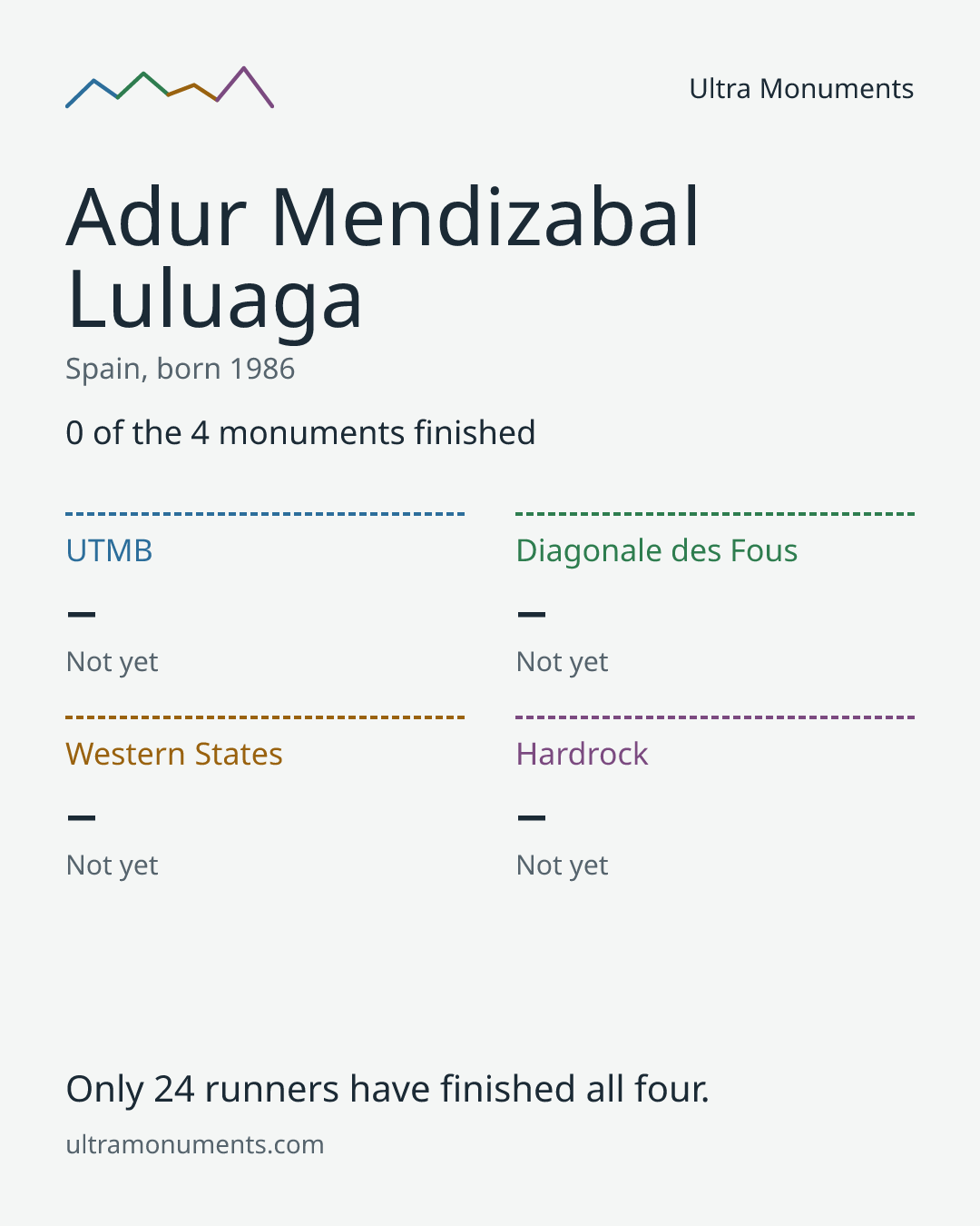 Results card for Adur Mendizabal Luluaga