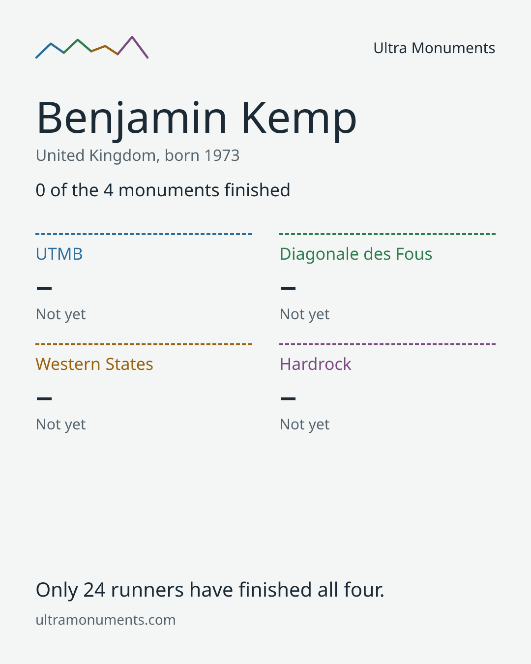 Results card for Benjamin Kemp