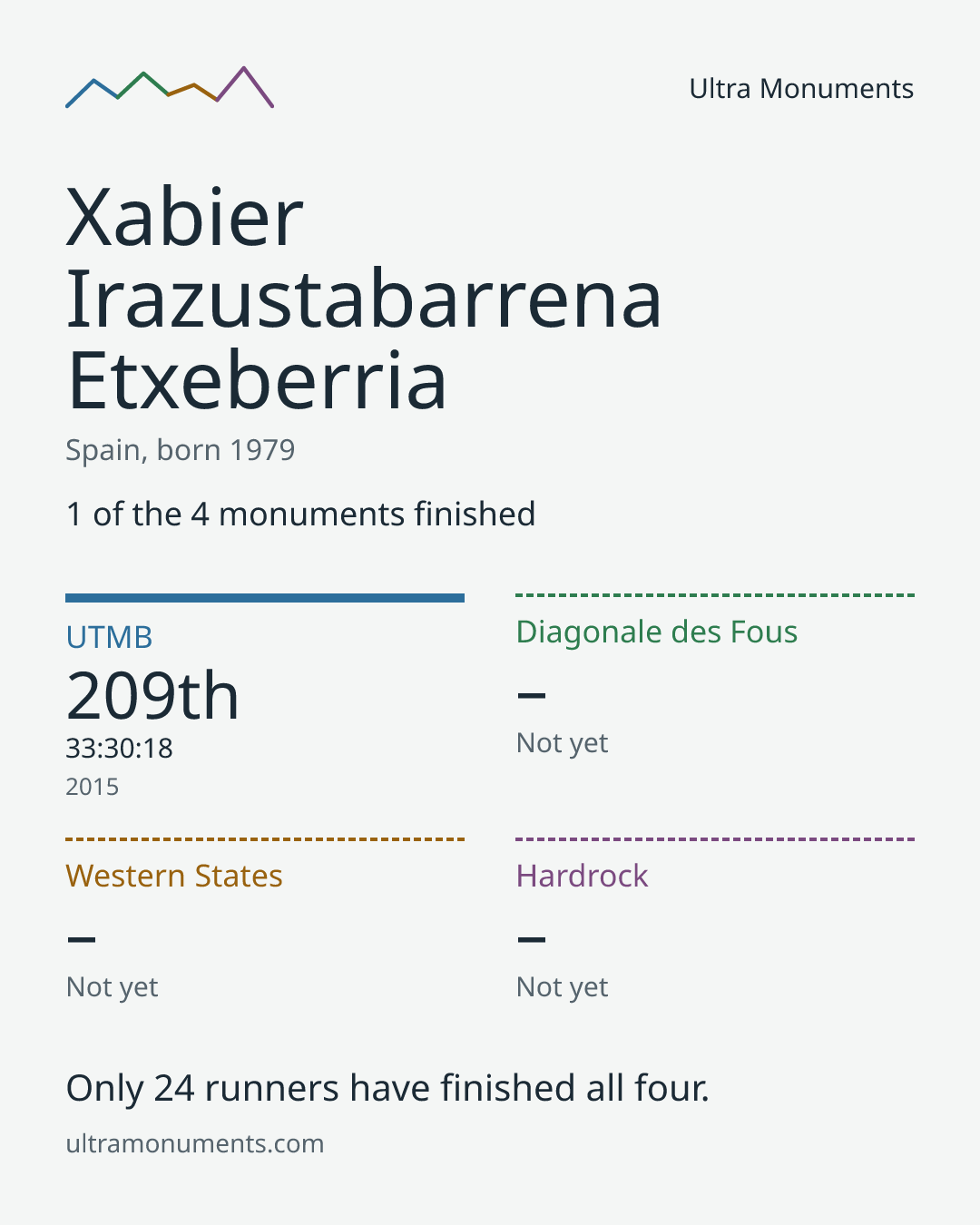 Results card for Xabier Irazustabarrena Etxeberria