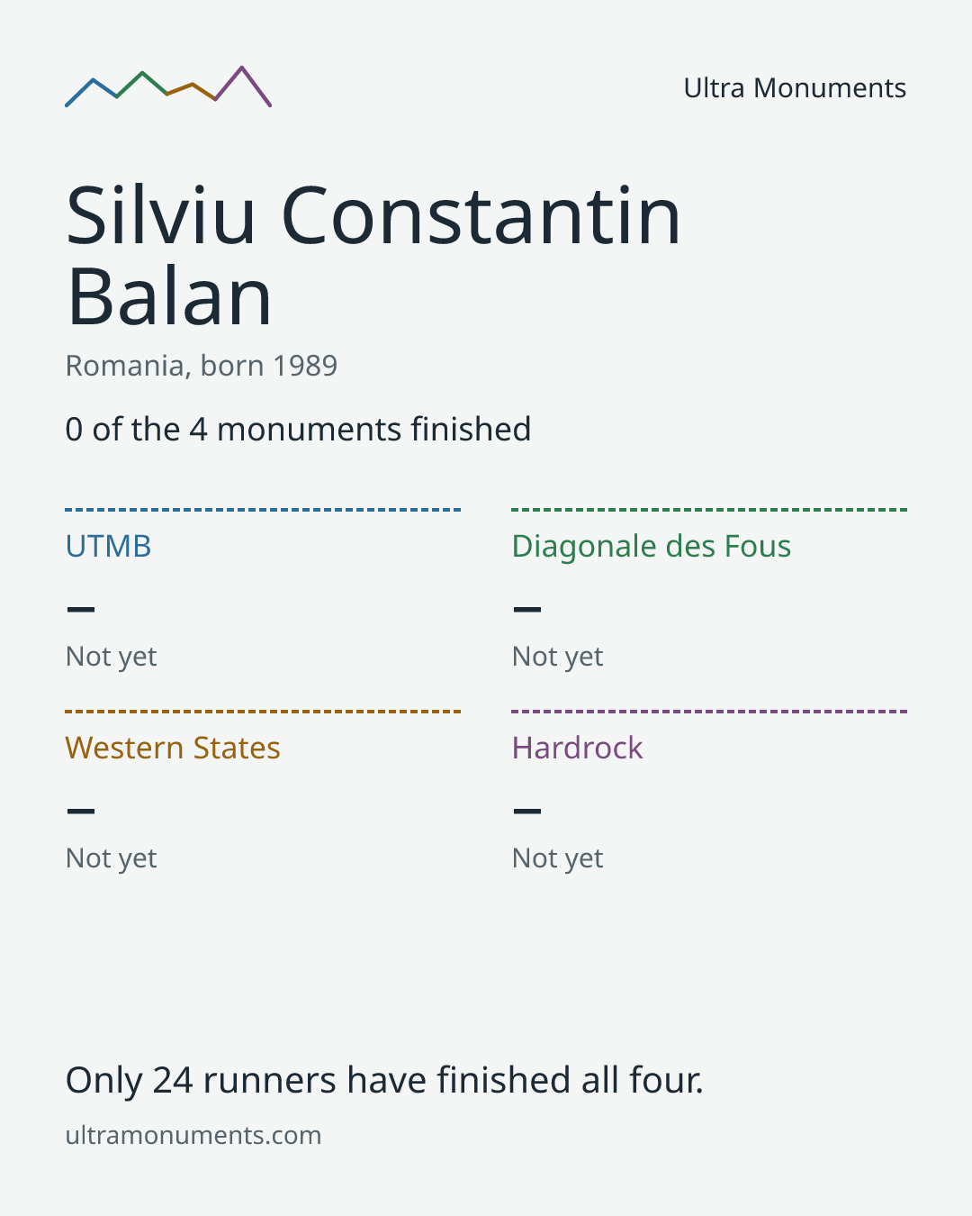 Results card for Silviu Constantin Balan