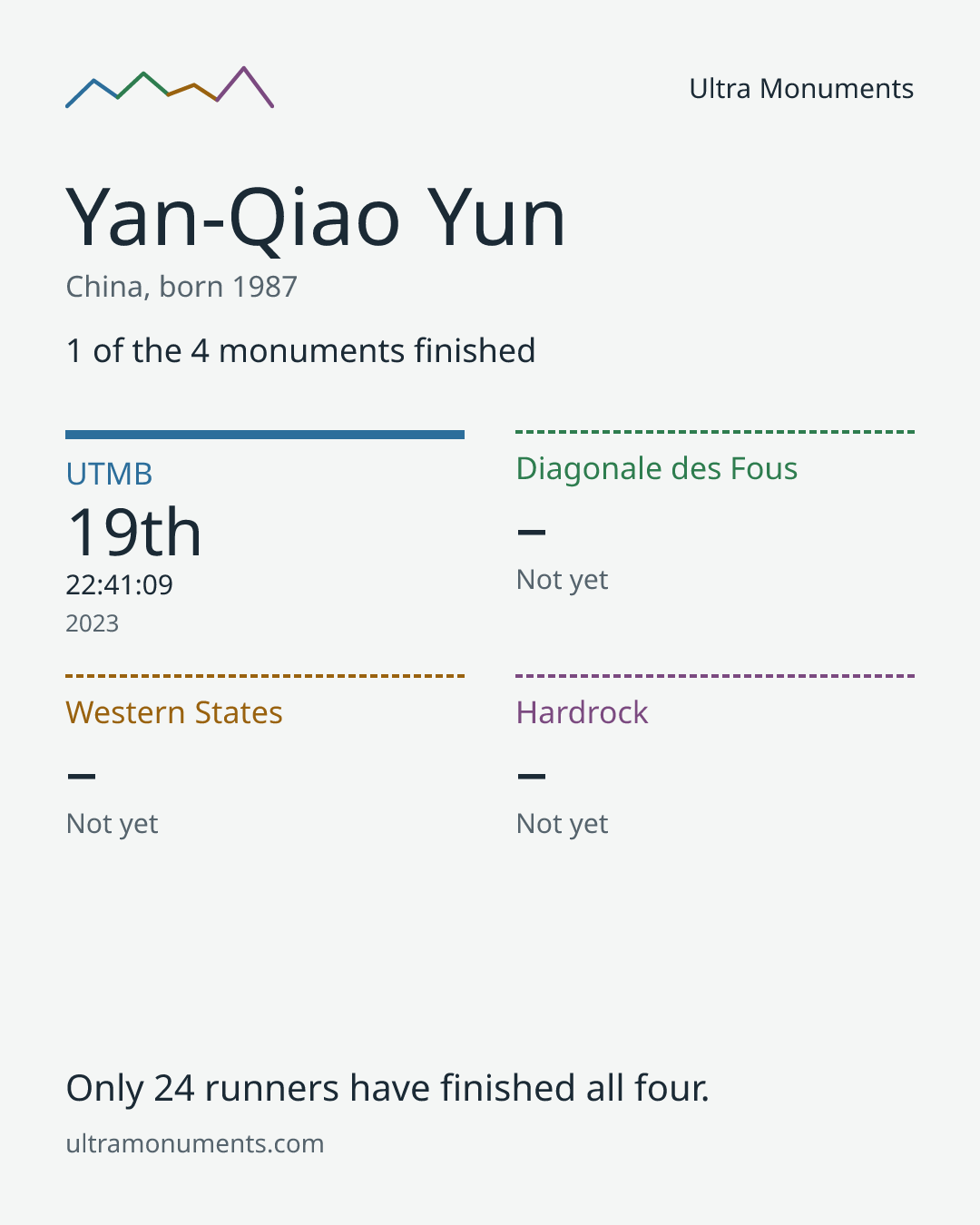 Results card for Yan-Qiao Yun