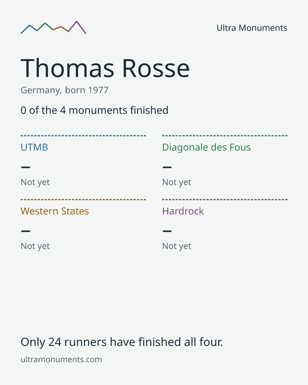 Results card for Thomas Rosse