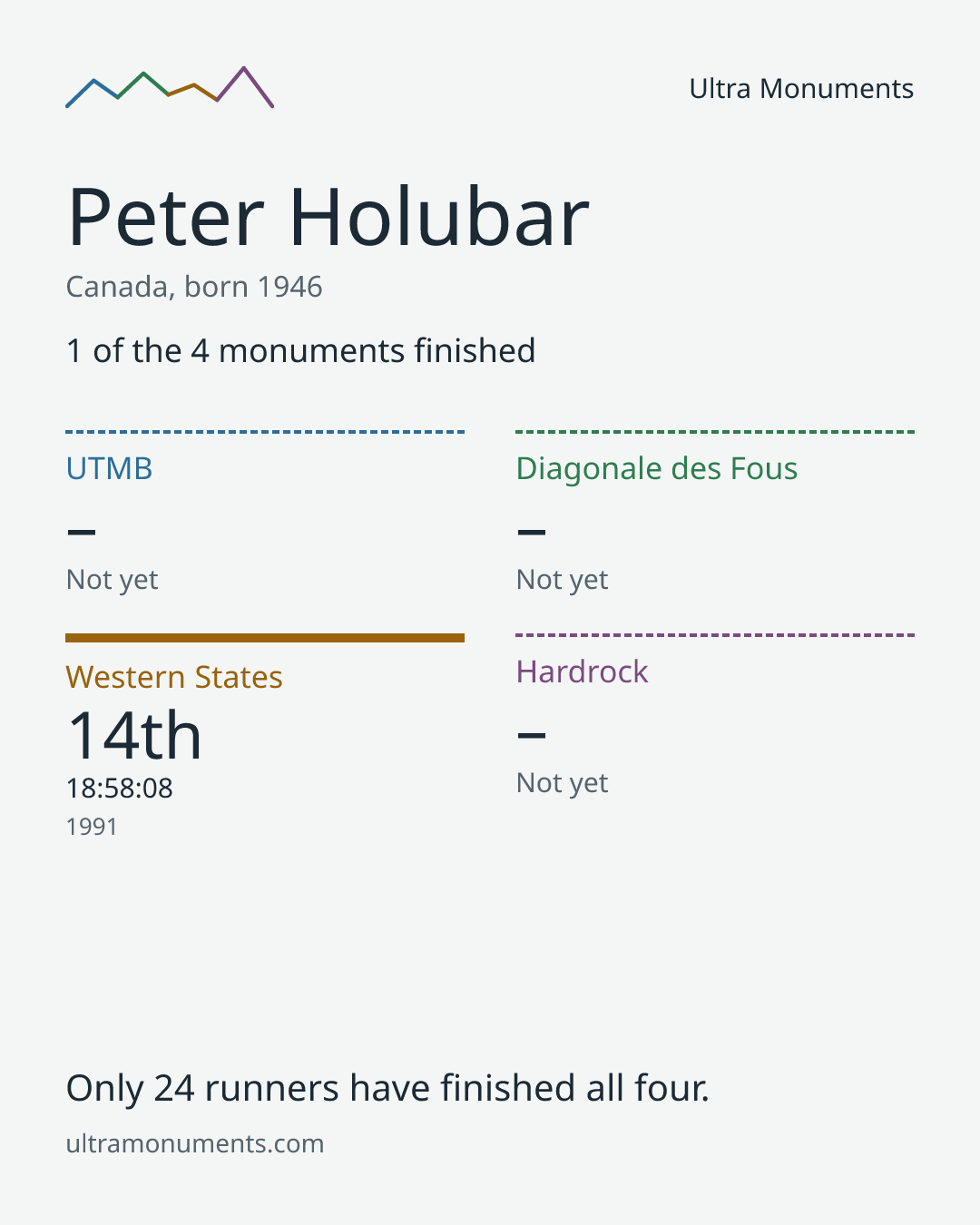 Results card for Peter Holubar