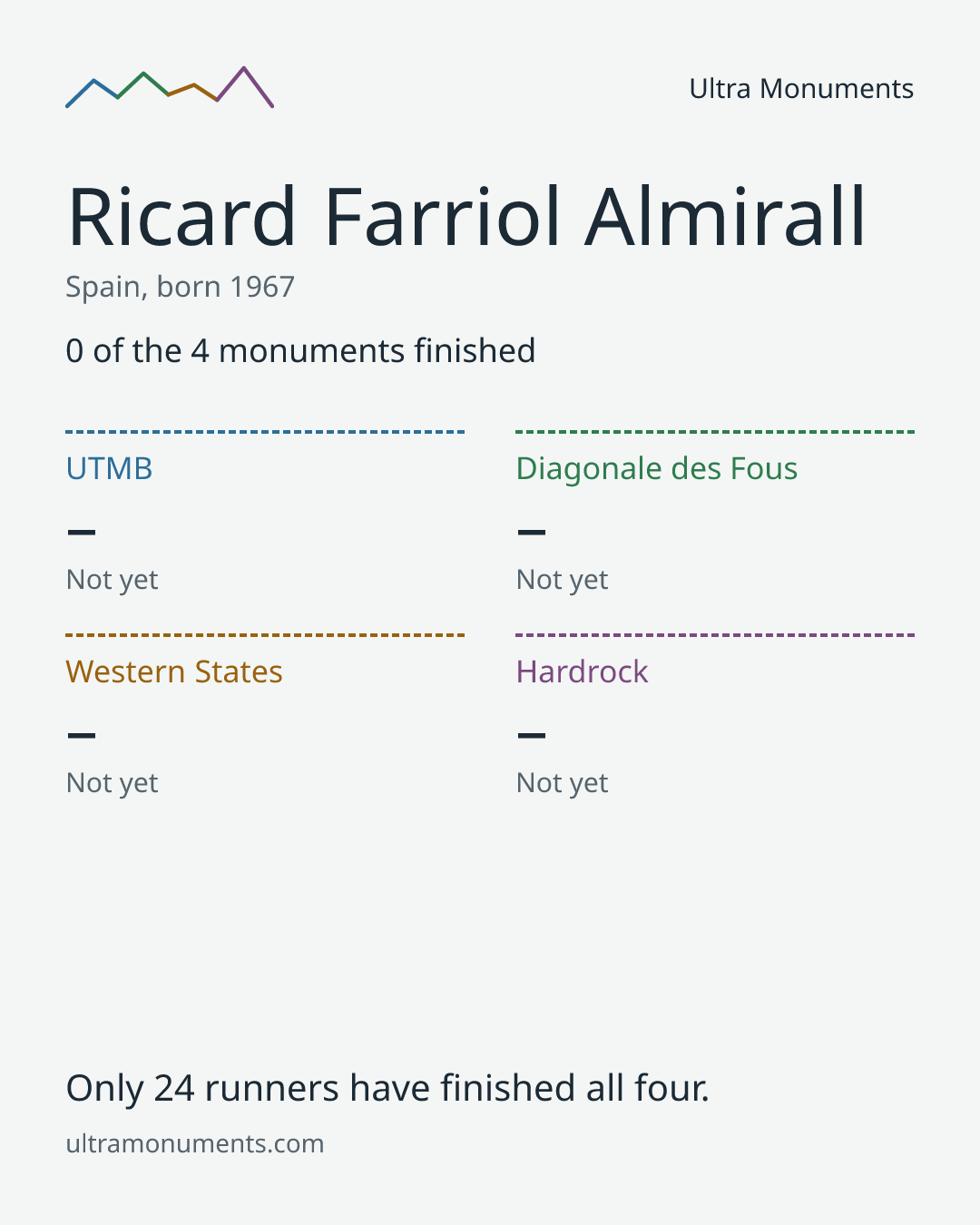 Results card for Ricard Farriol Almirall