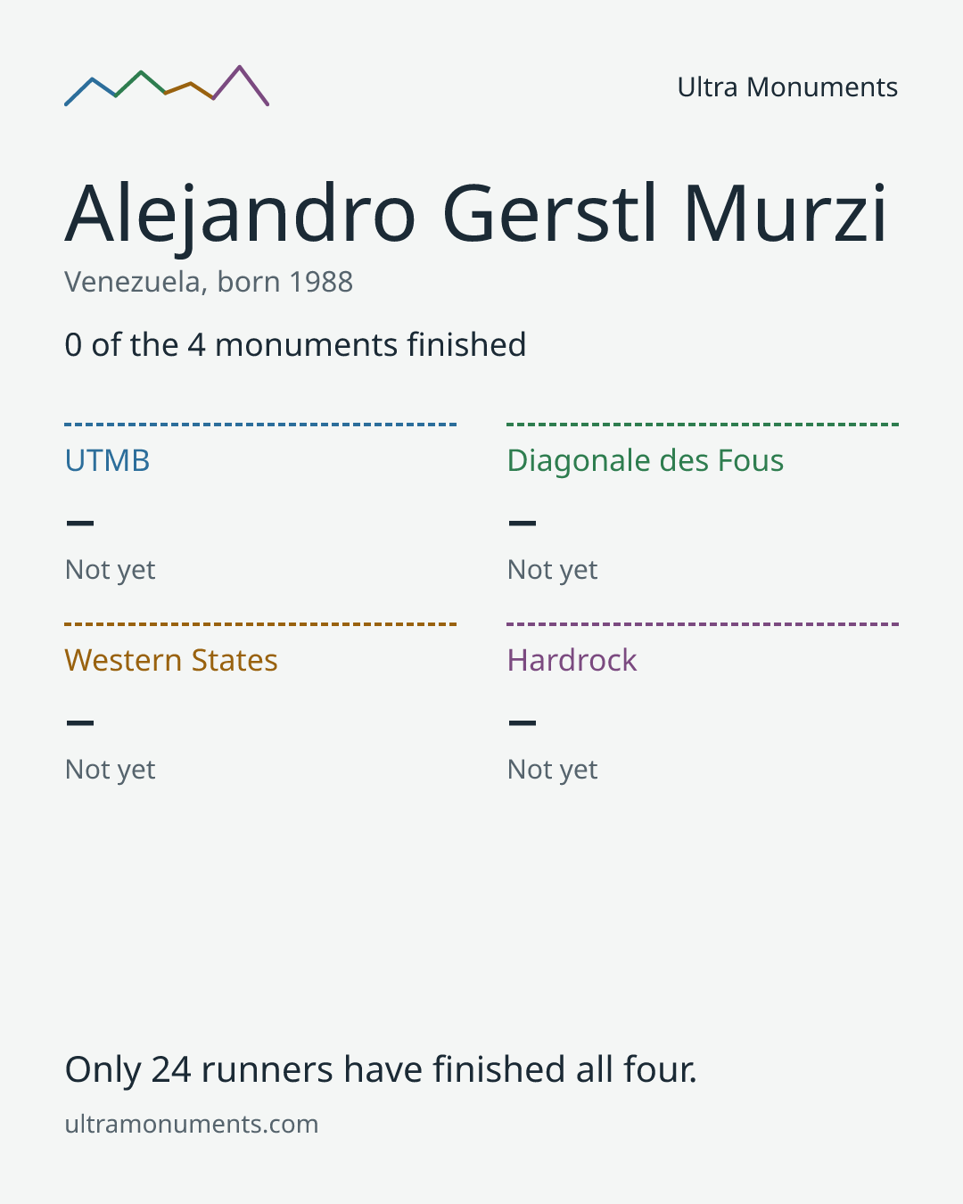 Results card for Alejandro Gerstl Murzi