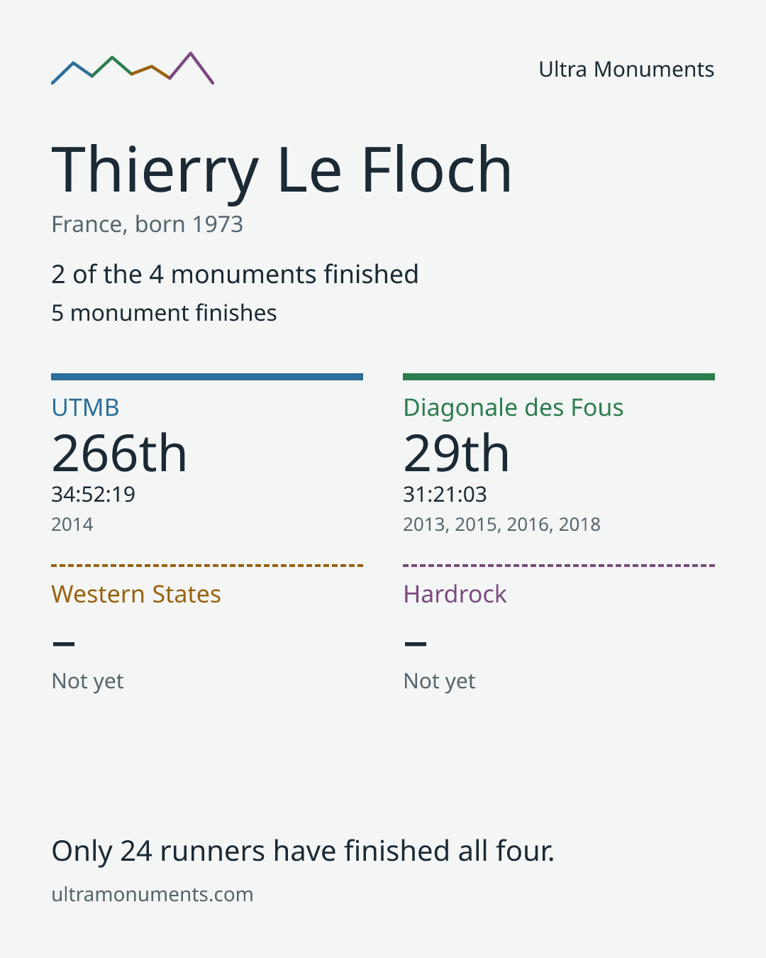Results card for Thierry Le Floch