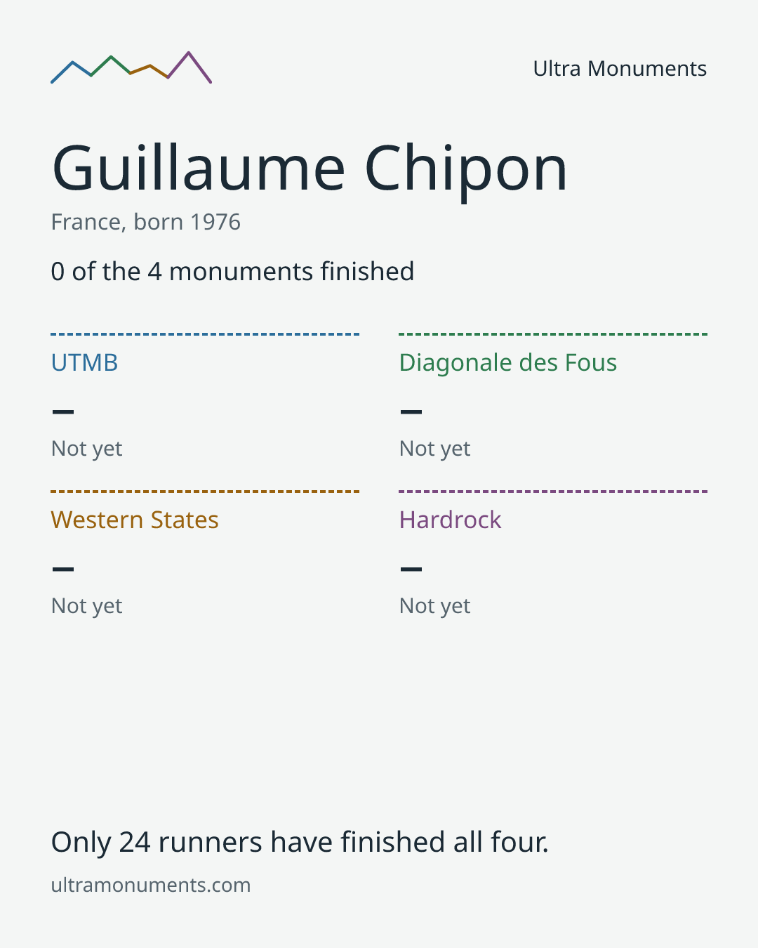 Results card for Guillaume Chipon